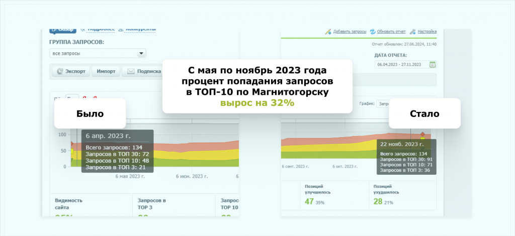 С мая по ноябрь 2023 года процент попадания запросов в ТОП-10 по Магнитогорску вырос на 32%