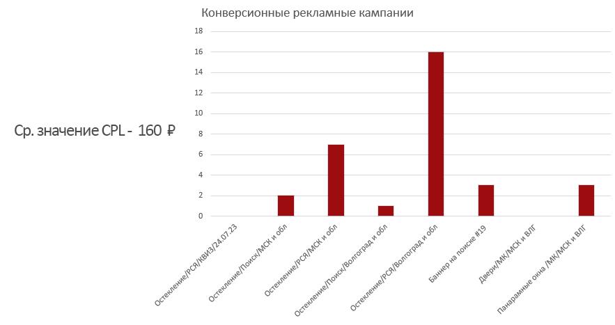 Показатель конверсионных кампаний за первый месяц работы.jpg